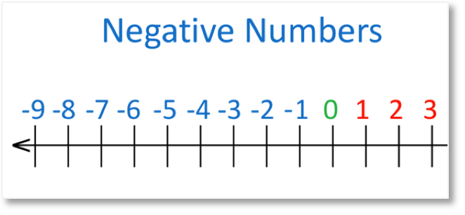 Number line
